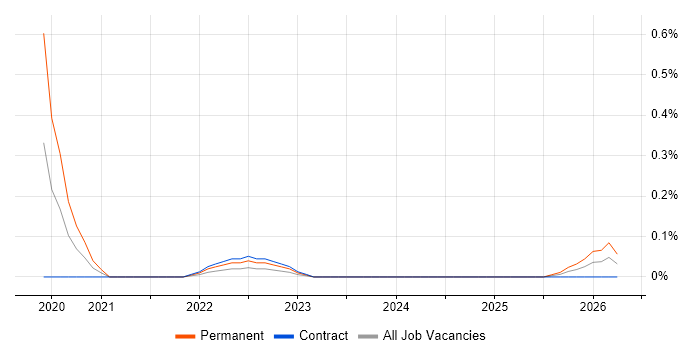 PropTech job vacancy trend in Reading