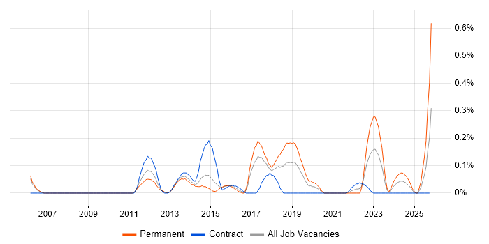 Protective Monitoring job vacancy trend in Reading