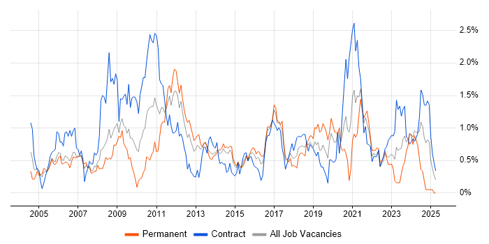 Job vacancy trend for Prototyping in Reading Job vacancy trend for Prototyping in Reading