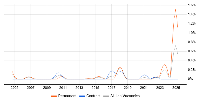 Job vacancy trend for Psychology in Reading