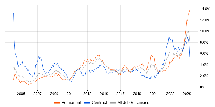 Job vacancy trend for Public Sector in Reading Job vacancy trend for Public Sector in Reading