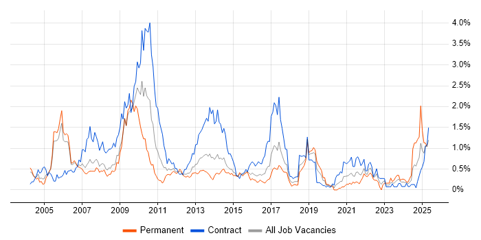Job vacancy trend for Publishing in Reading