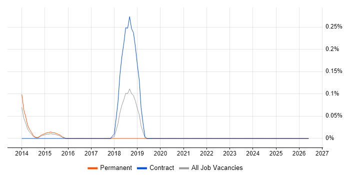Pure Storage job vacancy trend in Reading