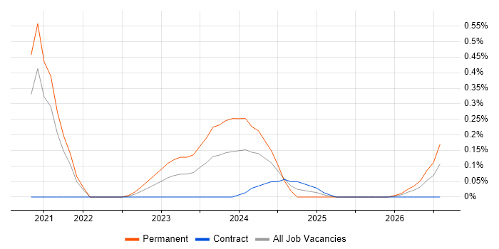Purple Team job vacancy trend in Reading