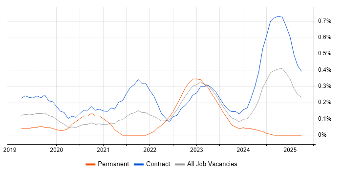 Job vacancy trend for PySpark in Reading Job vacancy trend for PySpark in Reading