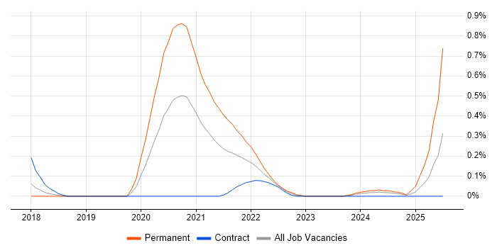 Job vacancy trend for pytest in Reading