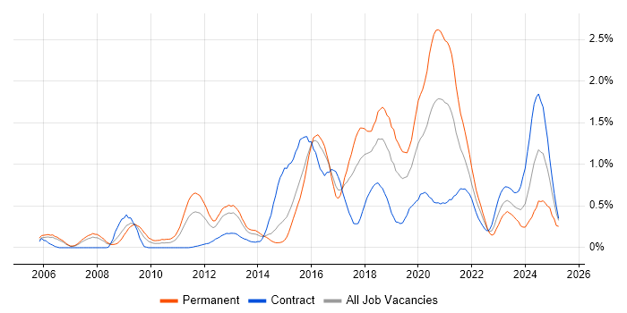 Job vacancy trend for Python Developer in Reading