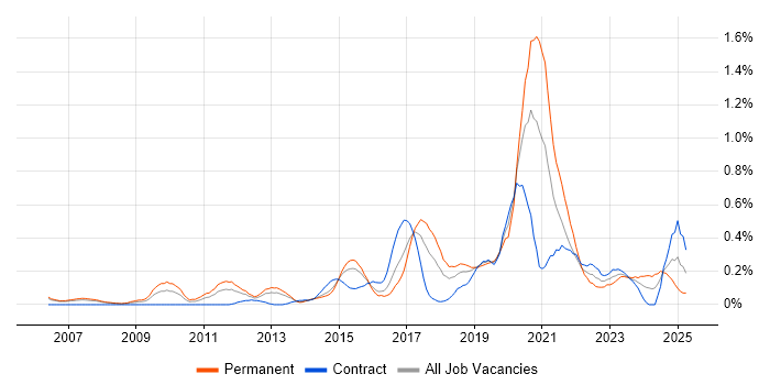 Job vacancy trend for Python Engineer in Reading