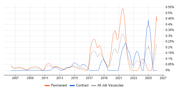 Python Software Engineer job vacancy trend in Reading