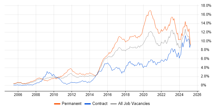 Job vacancy trend for Python in Reading Job vacancy trend for Python in Reading