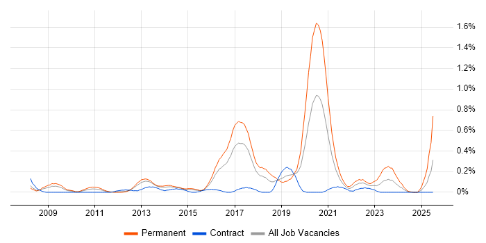 Job vacancy trend for QA Automation in Reading