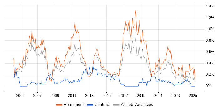 Job vacancy trend for QA Engineer in Reading