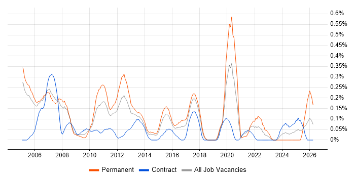 QA Manager job vacancy trend in Reading