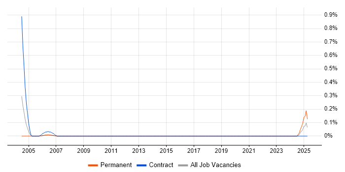 Job vacancy trend for QA Officer in Reading Job vacancy trend for QA Officer in Reading