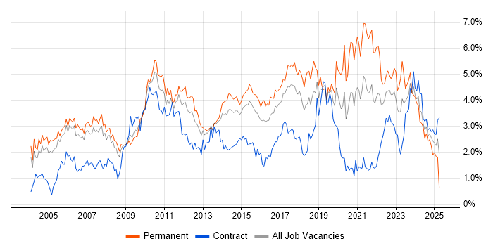 Job vacancy trend for QA in Reading Job vacancy trend for QA in Reading