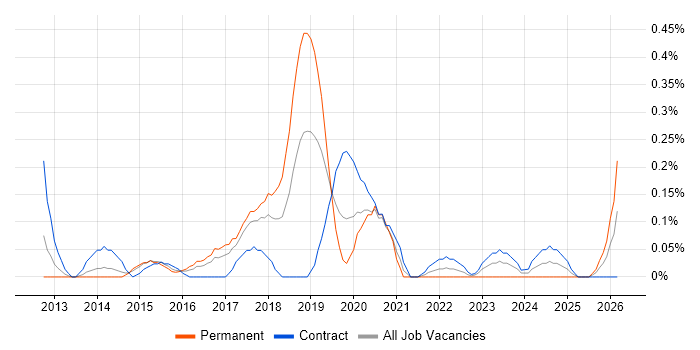 QRadar job vacancy trend in Reading