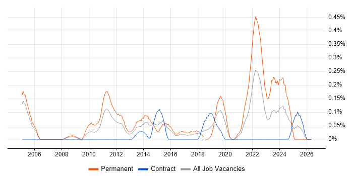 Qt job vacancy trend in Reading