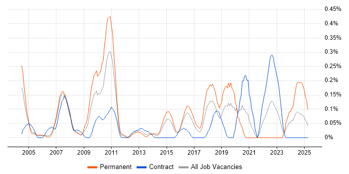 Job vacancy trend for Quality Analyst in Reading