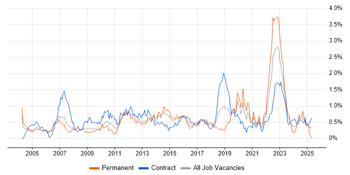 Job vacancy trend for Quality Management in Reading