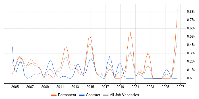 Quality Manager job vacancy trend in Reading