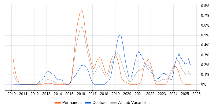 Job vacancy trend for Qualys in Reading Job vacancy trend for Qualys in Reading