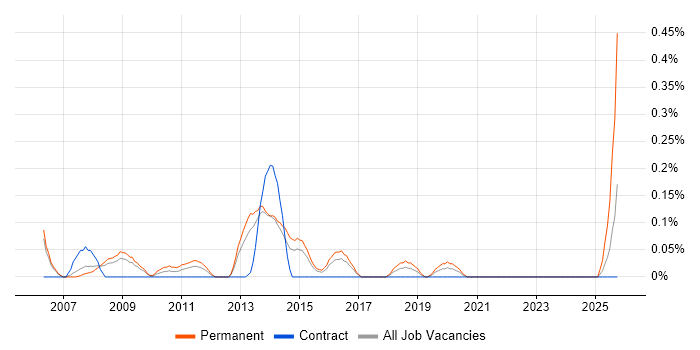 Quantitative Analysis job vacancy trend in Reading