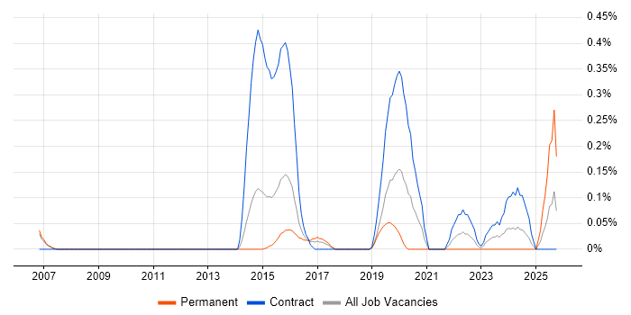 Quantity Surveyor job vacancy trend in Reading