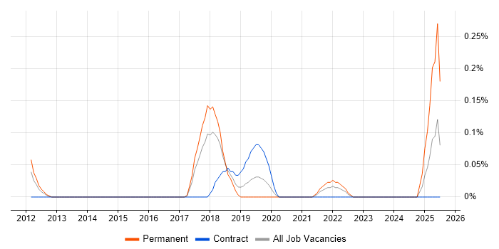 Job vacancy trend for Quote-to-Cash in Reading