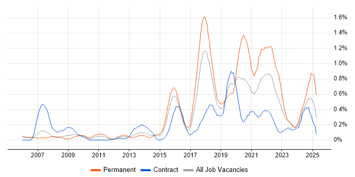 Job vacancy trend for R in Reading Job vacancy trend for R in Reading