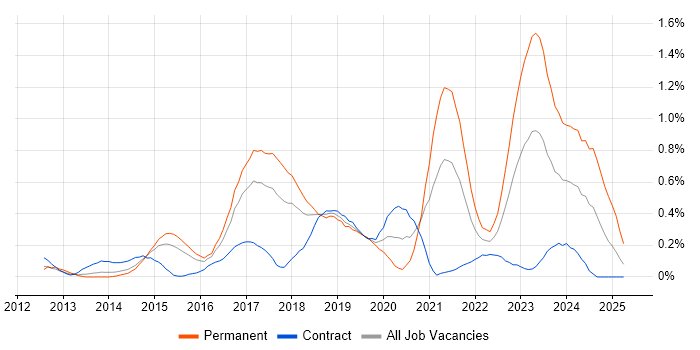 Job vacancy trend for RabbitMQ in Reading
