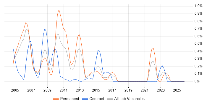 RAD job vacancy trend in Reading
