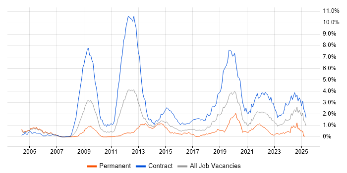 Job vacancy trend for Radio Access Network in Reading