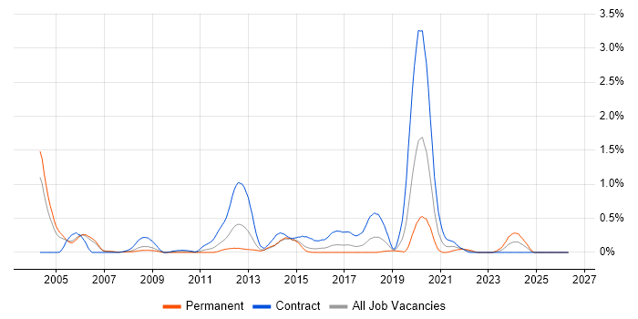 Radio Engineer job vacancy trend in Reading