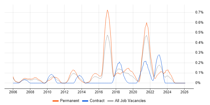 Rapid Prototyping job vacancy trend in Reading