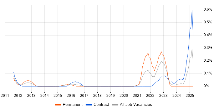 Job vacancy trend for Rapid7 in Reading Job vacancy trend for Rapid7 in Reading