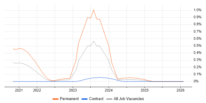 Raspberry Pi job vacancy trend in Reading