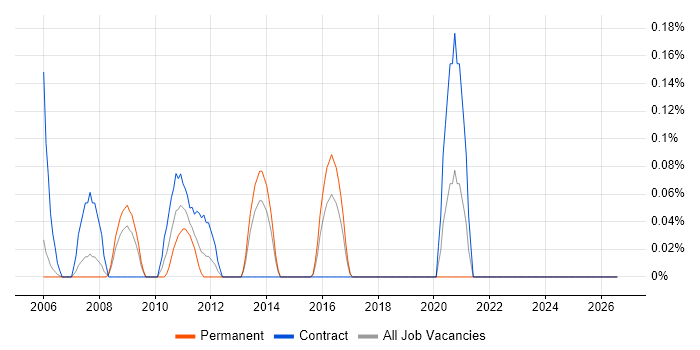Rational Rhapsody job vacancy trend in Reading