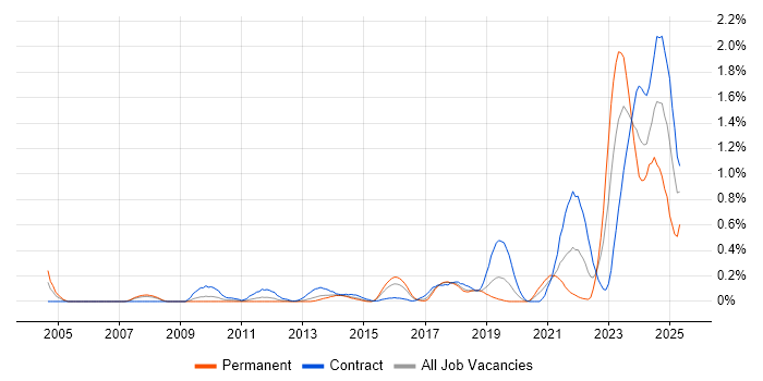 Job vacancy trend for RBAC in Reading Job vacancy trend for RBAC in Reading