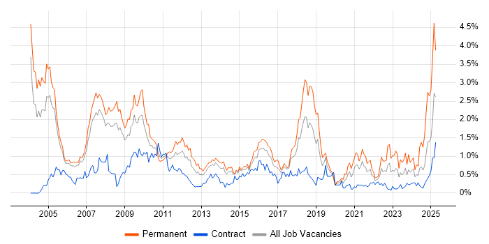 Job vacancy trend for RDBMS in Reading Job vacancy trend for RDBMS in Reading