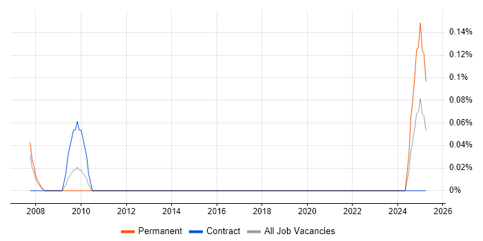 Job vacancy trend for Re-Platforming Project Manager in Reading