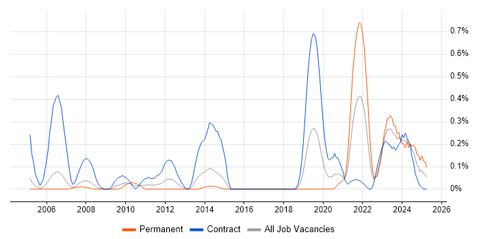 Job vacancy trend for Re-Platforming in Reading Job vacancy trend for Re-Platforming in Reading