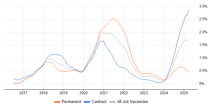 Job vacancy trend for React Developer in Reading