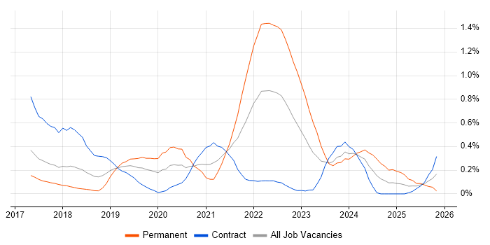React Native job vacancy trend in Reading