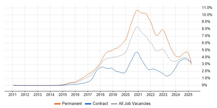 Job vacancy trend for React in Reading Job vacancy trend for React in Reading