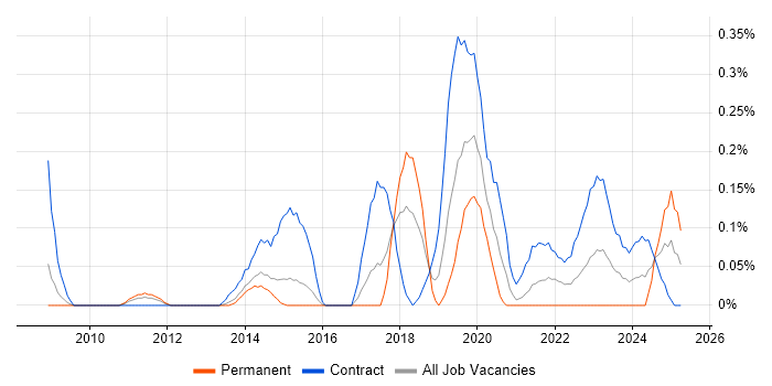 Job vacancy trend for Record to Report in Reading