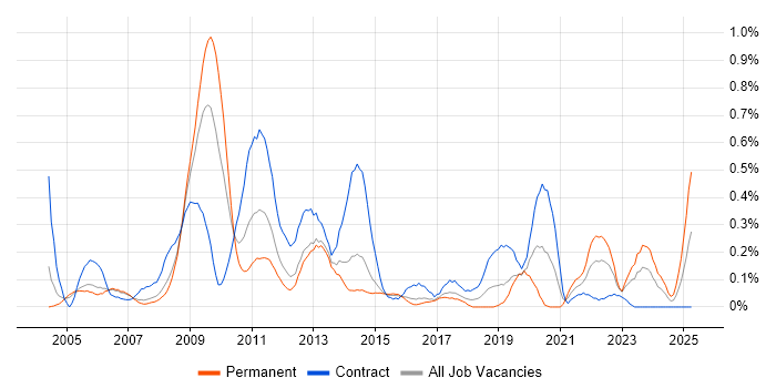 Job vacancy trend for Records Management in Reading