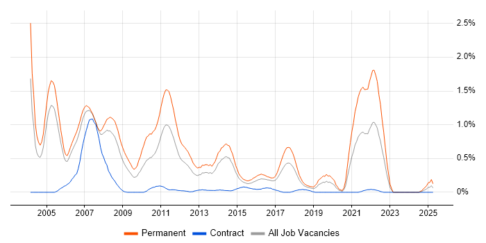 Job vacancy trend for Recruitment Consultant in Reading Job vacancy trend for Recruitment Consultant in Reading