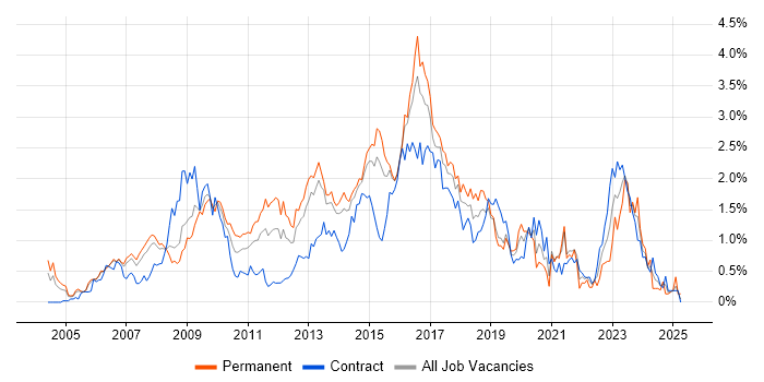 Job vacancy trend for Red Hat Enterprise Linux in Reading