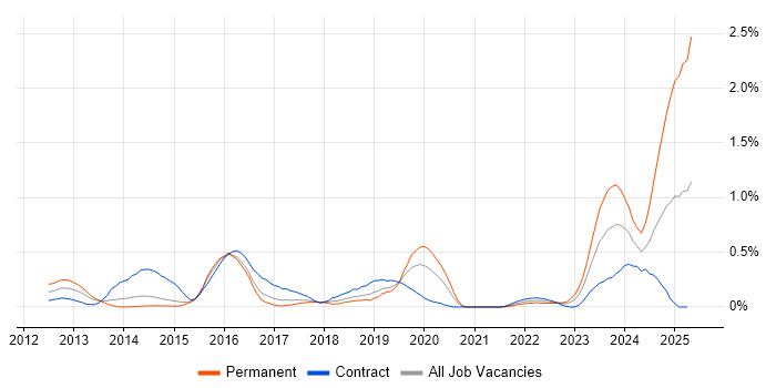 Job vacancy trend for Red Hat Fuse in Reading