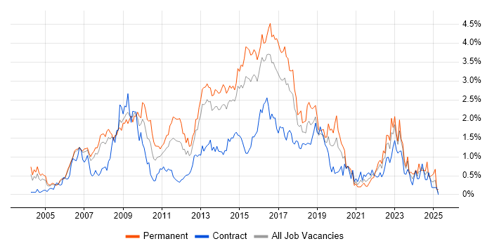Job vacancy trend for Red Hat in Reading